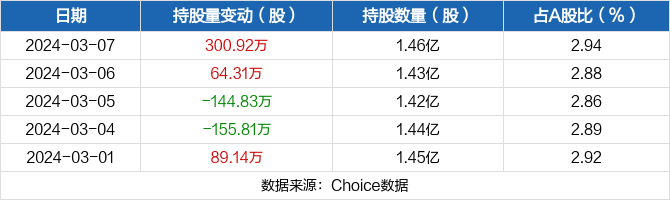 华峰化学03月07日获深股通增持30092万股