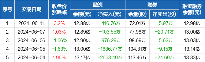 三七互娱:连续13日融资净偿还累计1.3亿元(06-11)