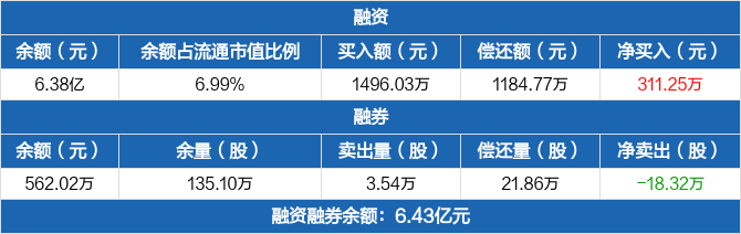 沙钢股份:融资净买入311.25万元,融资余额6.38亿元(06-03)