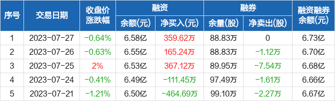 横店东磁连续3日融资净买入累计89199万元0727