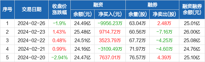 阳光电源融资净偿还995623万元融资余额2449亿元0226