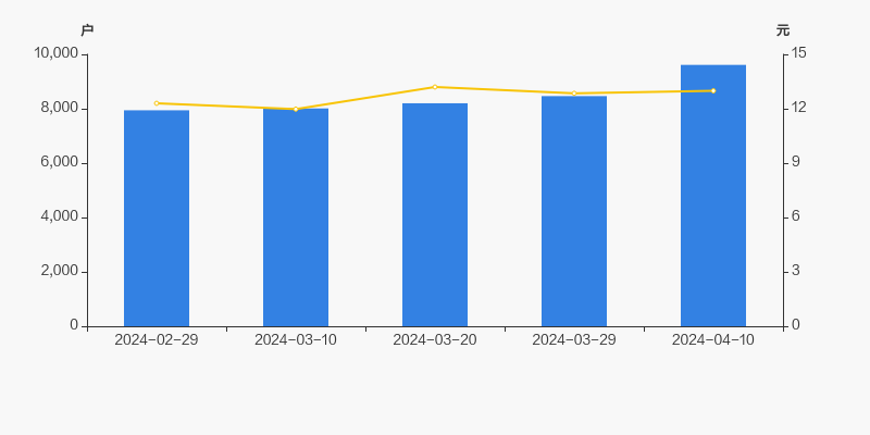 真爱美家股东户数增加1357户均持股1946万元