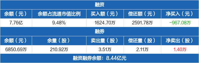 德方纳米:融资净偿还967.08万元,融资余额7.76亿元(06-06)