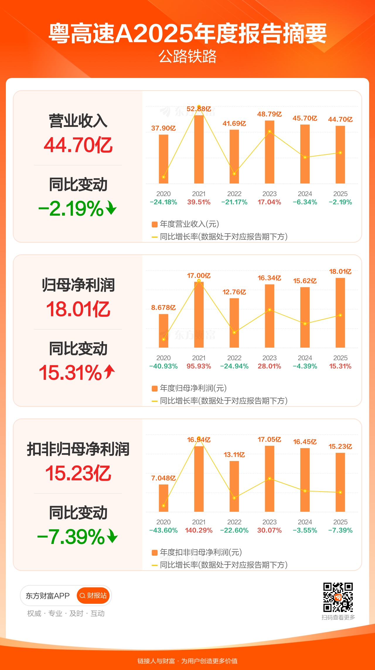 图解财报:粤高速A全年归母净利润18.01亿元,同比增长15.31% _ 东方财富网