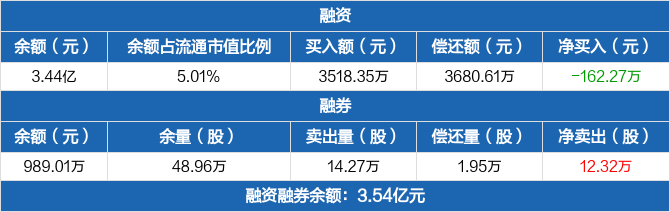 中颖电子融资净偿还16227万元融资余额344亿元0415