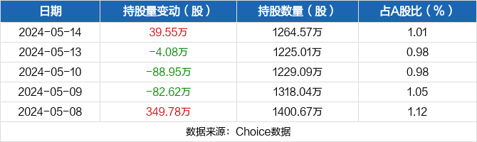 拓维信息05月14日获深股通增持39.55万股