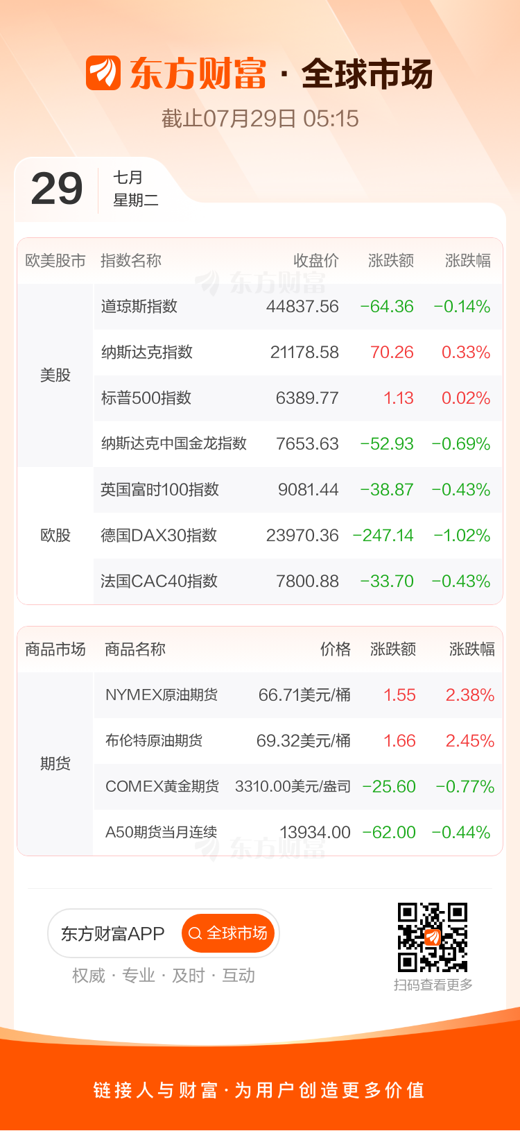 东方财富财经早餐 7月29日周二