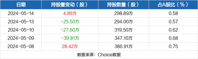 亚普股份05月14日获沪股通增持4.89万股