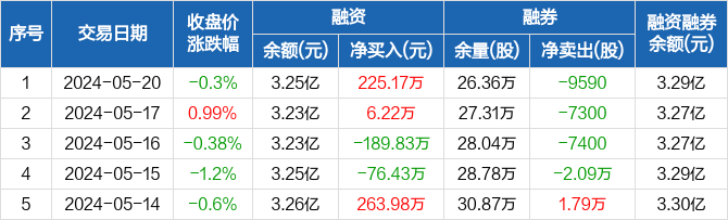 迈克生物:融资净买入225.17万元,融资余额3.25亿元(05-20)