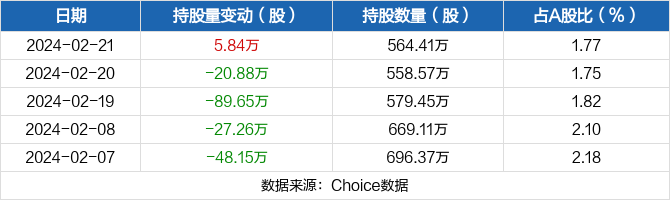 三联虹普02月21日获深股通增持584万股