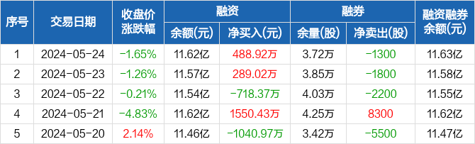 华兰生物:融资净买入488.92万元,融资余额11.62亿元(05-24)