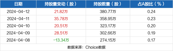 英利汽车04月12日获沪股通增持2182万股