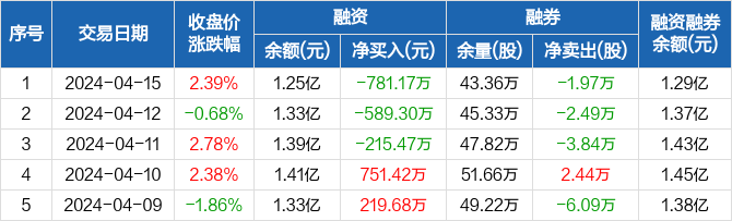 苏美达连续3日融资净偿还累计158594万元0415