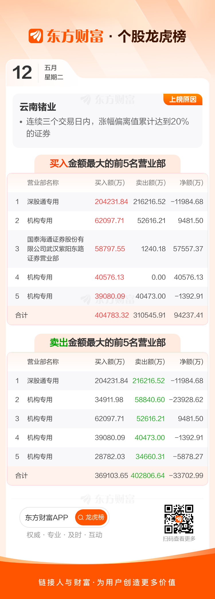 云南锗业(002428)龙虎榜数据(05-12)_云南锗业(002428)股吧_东方财富网股吧