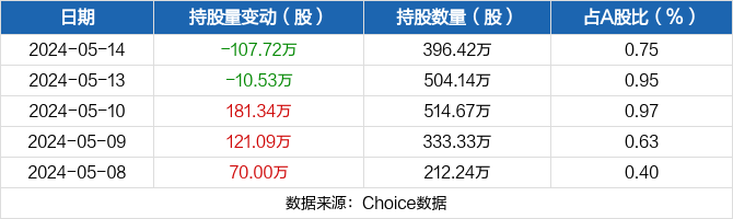 国机精工05月14日被深股通减持107.72万股