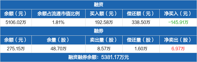 睿智医药融资净偿还14591万元融资余额510602万元0227