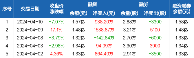 硅宝科技:融资净买入938.2万元,融资余额1.57亿元(04-10) _ 东方财富