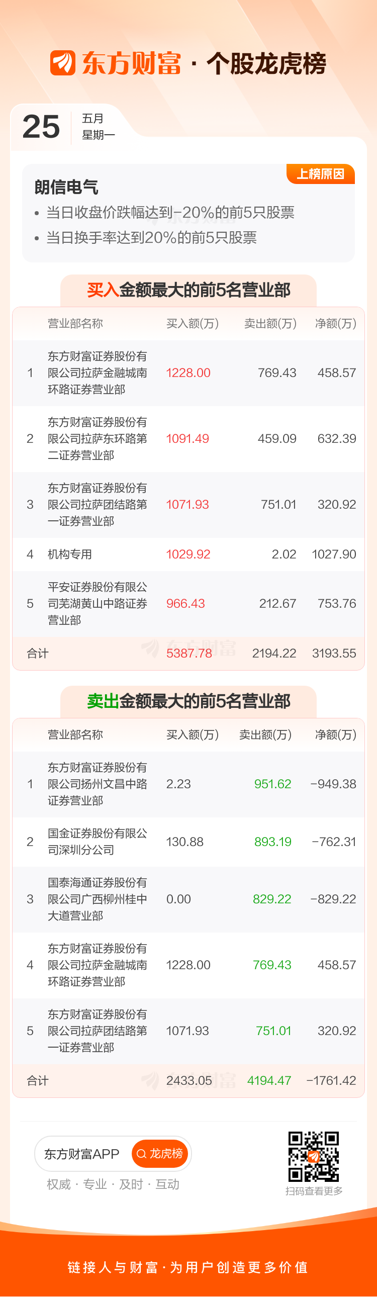朗信电气(920220)龙虎榜数据(05-25) _ 东方财富网