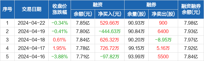 信达证券:融资净买入529.66万元,融资余额7.85亿元(04-22)
