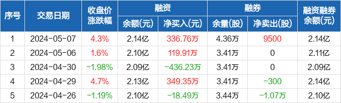 厚普股份:融资净买入336.76万元,融资余额2.14亿元(05-07)