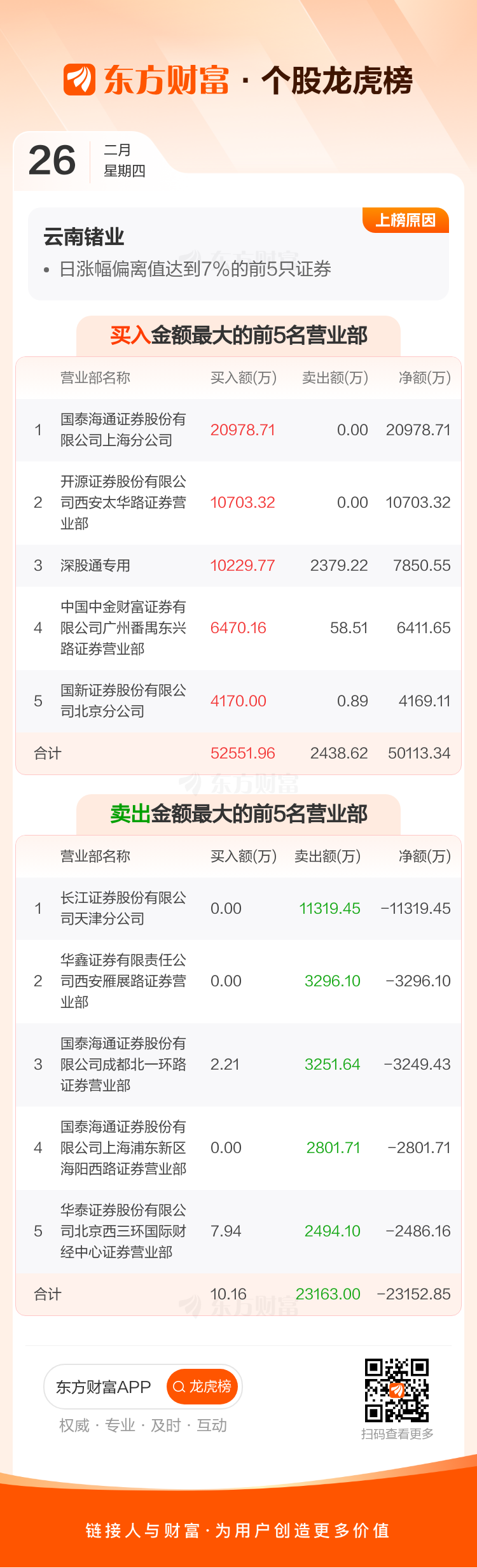 云南锗业(002428)龙虎榜数据(02-26) _ 东方财富网