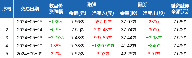 顺络电子:连续3日融资净买入累计1842.46万元(05-15)