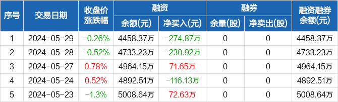 百川能源:融资净偿还274.87万元,融资余额4458.37万元
