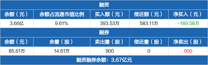 雪人股份:融资净偿还189.58万元,融资余额3.66亿元(05-21)