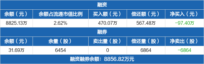 伟思医疗融资净偿还974万元融资余额882513万元0329