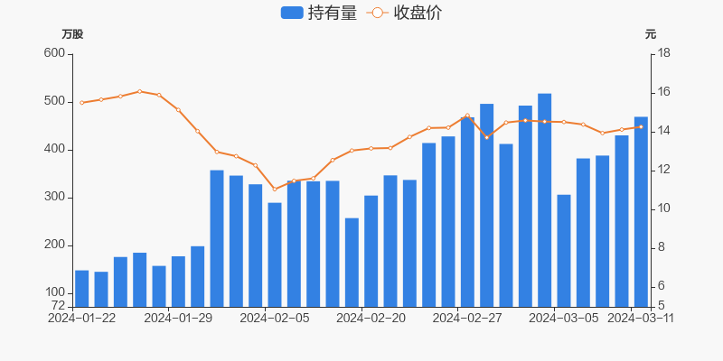 楚天龙03月11日获深股通增持3875万股