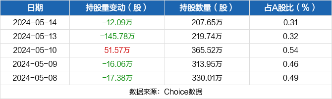 奥克股份05月14日被深股通减持12.09万股