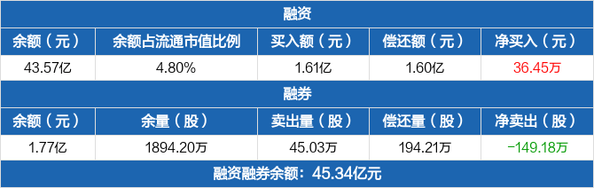 万科a融资净买入3645万元融资余额4357亿元0325