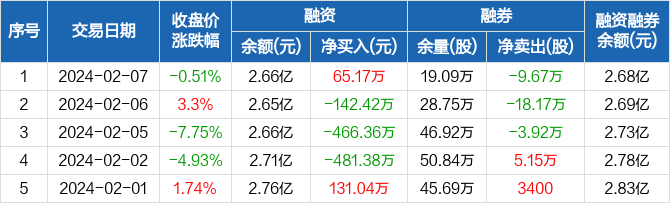 天奥电子融资净买入6517万元融资余额266亿元0207