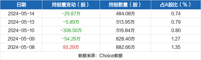 晶方科技05月14日被沪股通减持29.87万股