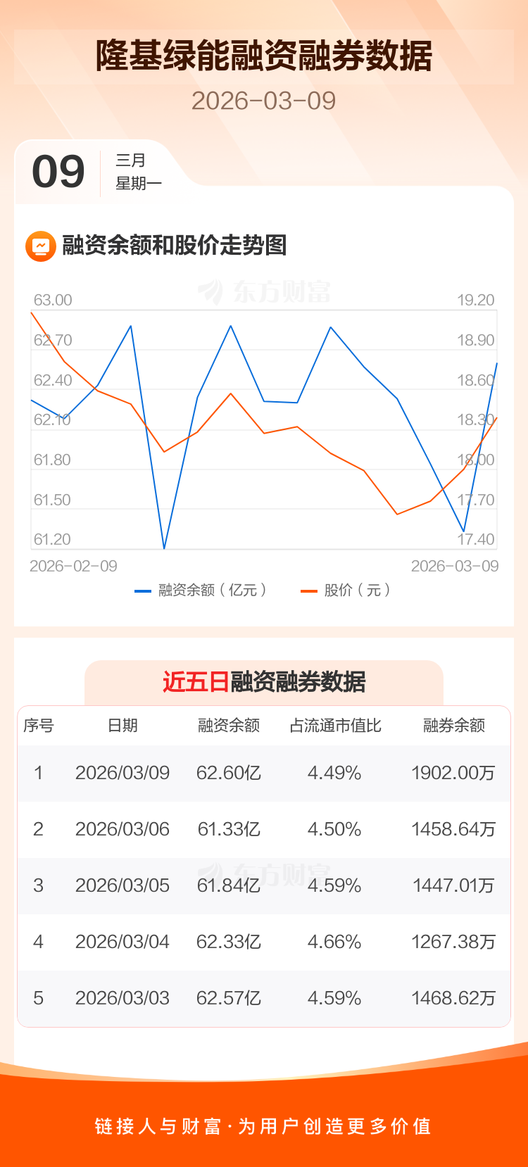 隆基绿能:融资净买入1.28亿元,融资余额62.6亿元_隆基绿能(601012)股吧_东方财富网股吧