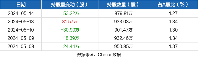 顺网科技05月14日被深股通减持53.22万股