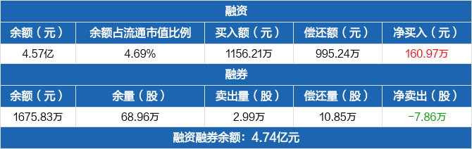 科华数据:融资净买入160.97万元,融资余额4.57亿元(05-29)