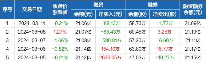 中国重工连续3日融资净偿还累计75237万元0311