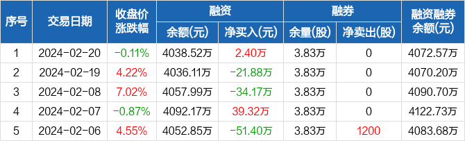 柘中股份融资净买入24万元融资余额403852万元0220