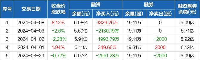常山北明融资净买入382926万元融资余额608亿元0408