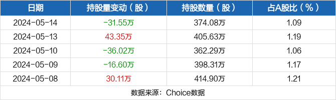 山东赫达05月14日被深股通减持31.55万股