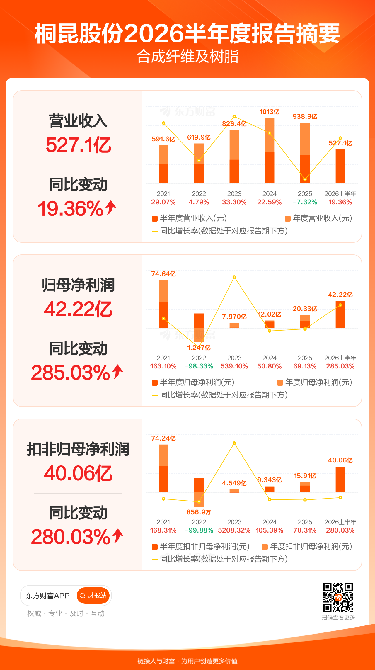 图解财报：桐昆股份上半年归母净利润42.22亿元，同比增长285.03% _ 东方财富网