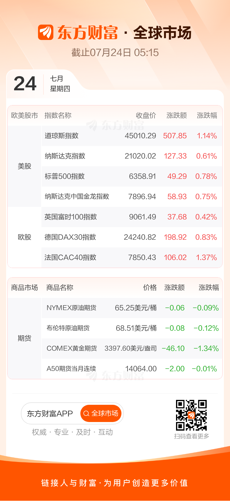 东方财富财经早餐 7月24日周四
