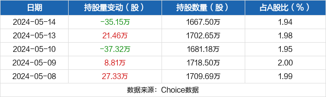 京新药业05月14日被深股通减持35.15万股