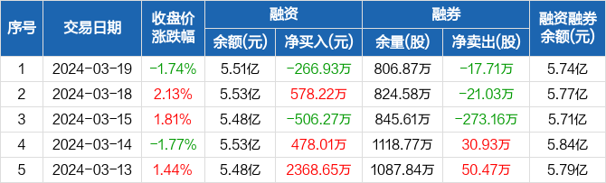 福田汽车融资净偿还26693万元融资余额551亿元0319