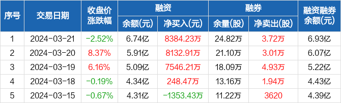 深信服:融资余额6.74亿元,创历史新高(03-21) _ 东方财富网