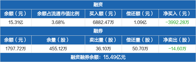 铜陵有色:融资净偿还3992.28万元,融资余额15.31亿元(05-24)