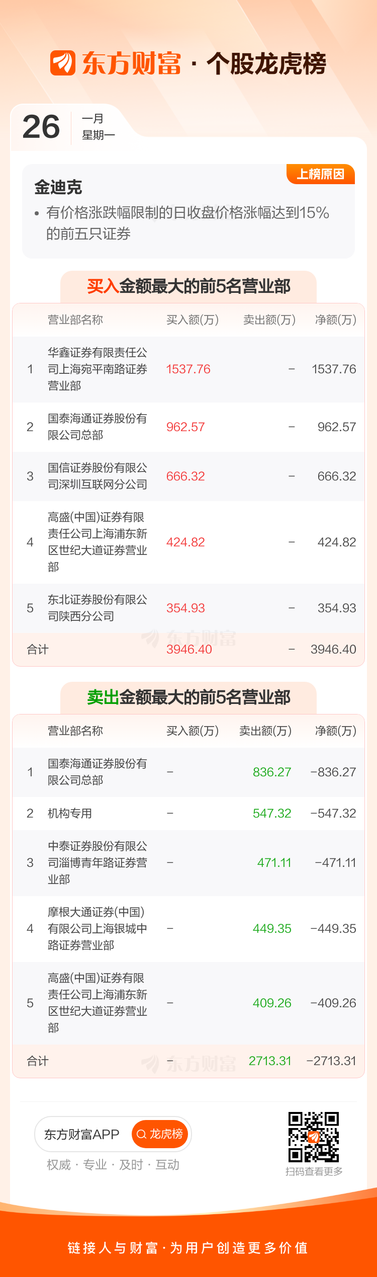 金迪克(688670)龙虎榜数据(01-26)