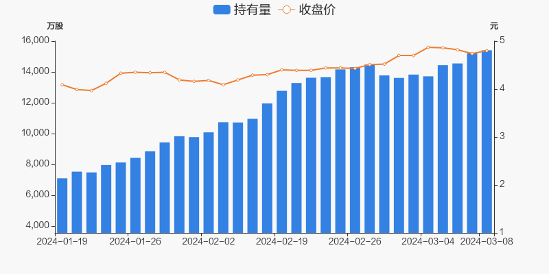 中国重工03月08日获沪股通增持19017万股