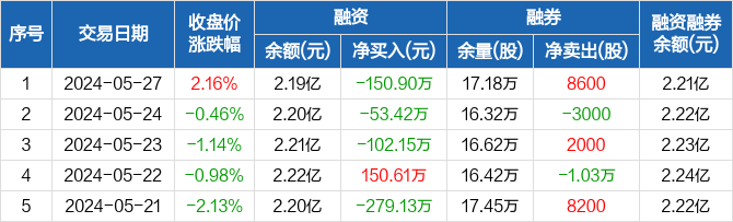 上海机电:连续3日融资净偿还累计306.46万元(05-27)